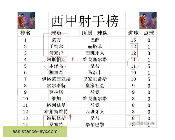 皇马巴萨争冠形势生变西甲积分榜最新战报解析